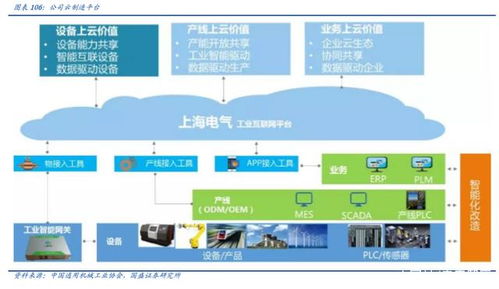 上海电气深度解析 布局工业互联网 智能制造和锂电产业链